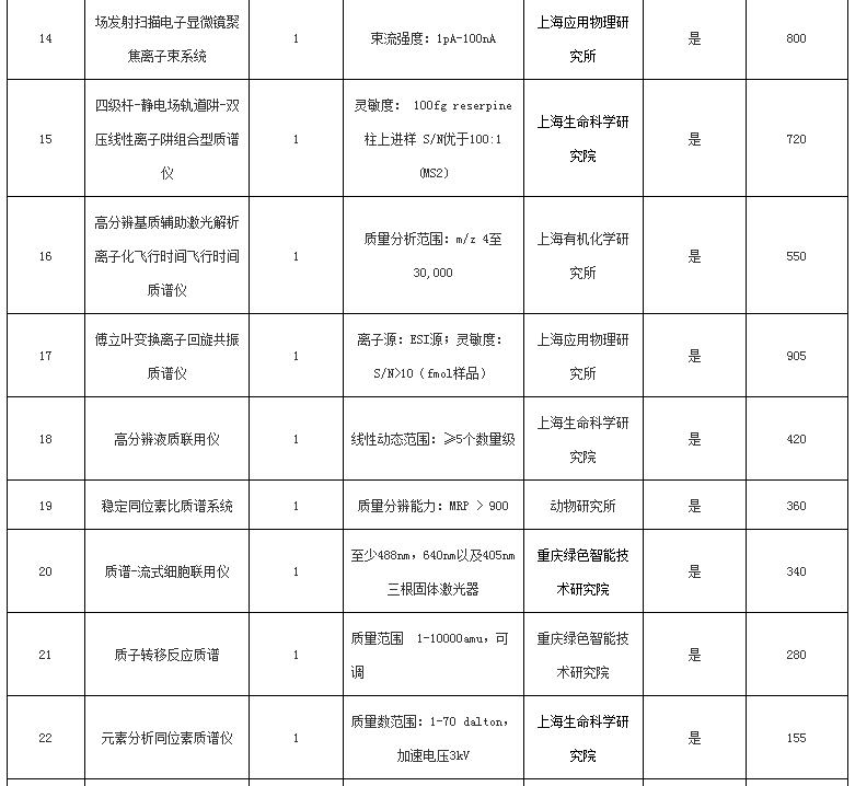 關(guān)于中國(guó)科學(xué)院2016年儀器設(shè)備部門(mén)集中采購(gòu)項(xiàng)目（第一批）的報(bào)道(圖3)