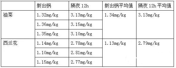 食品安全檢測方案——隔夜菜亞硝酸鹽的檢測！(圖1)