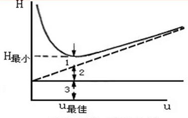 色譜柱最大柱效、最佳流速、最小消耗等問題解答！(圖2)
