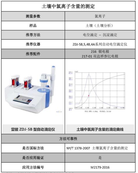雷磁《行業(yè)應用指南》——土壤分析行業(yè)檢測項目及儀器方案(圖4)
