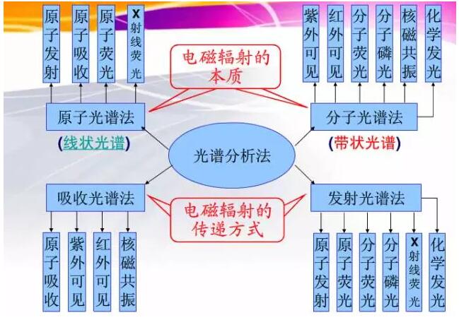 色譜、光譜、質(zhì)譜 區(qū)別是什么？(圖2)