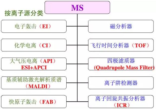 色譜、光譜、質(zhì)譜 區(qū)別是什么？(圖5)
