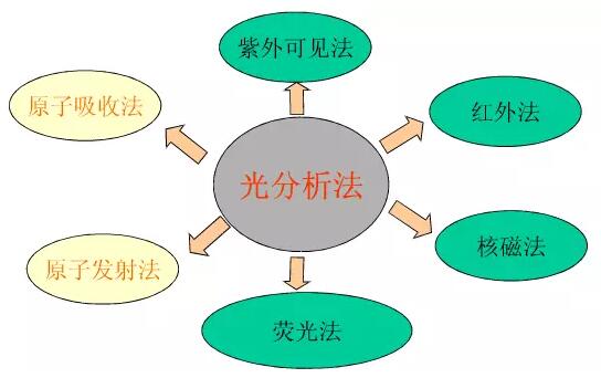 色譜、光譜、質(zhì)譜 區(qū)別是什么？(圖3)