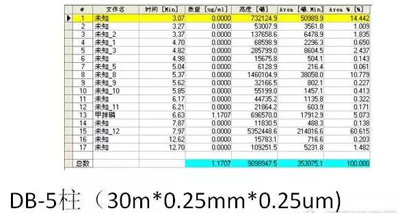 如何用氣相色譜儀來(lái)判斷蔬菜樣品是假陽(yáng)性還是真的農(nóng)藥超標(biāo)？(圖7)