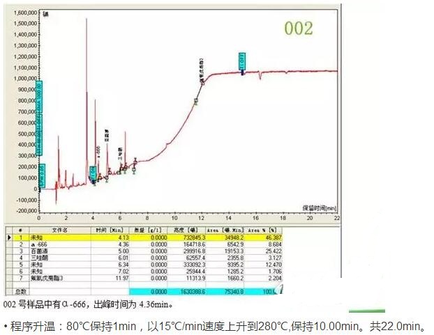 如何用氣相色譜儀來(lái)判斷蔬菜樣品是假陽(yáng)性還是真的農(nóng)藥超標(biāo)？(圖3)