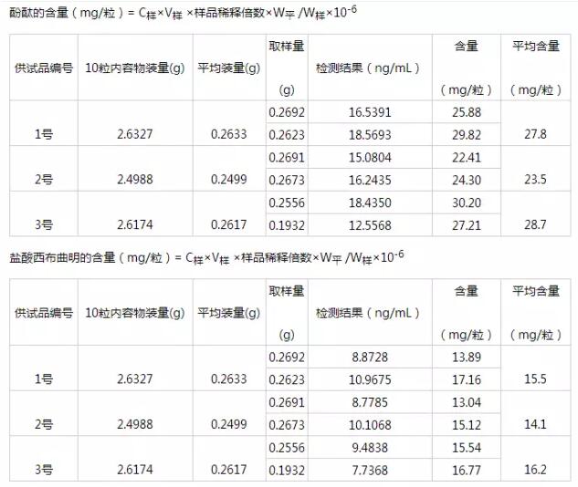 減肥品違禁物檢測方案！(圖8)
