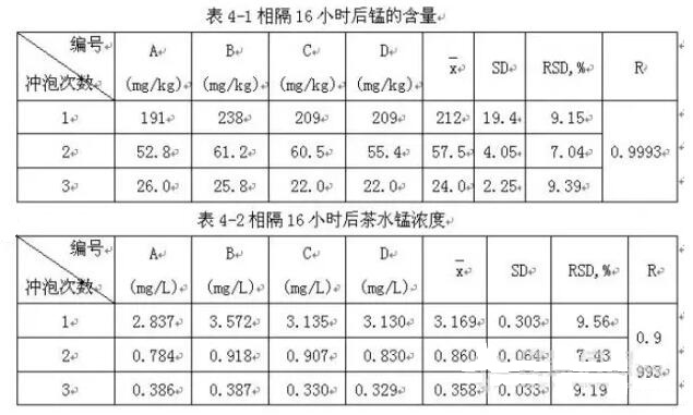 現(xiàn)泡茶與隔夜茶錳含量差值儀器檢測方案！(圖5)