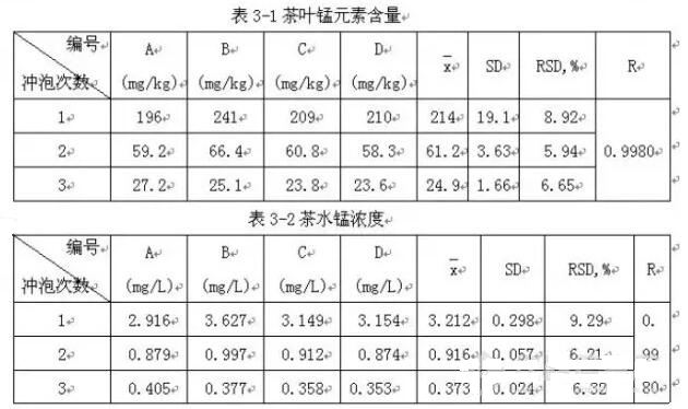 現(xiàn)泡茶與隔夜茶錳含量差值儀器檢測方案！(圖4)