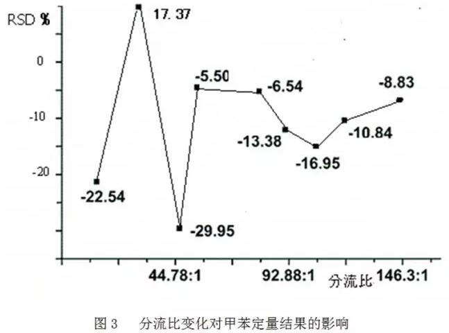 如何消減氣相色譜儀分流歧視？(圖3)