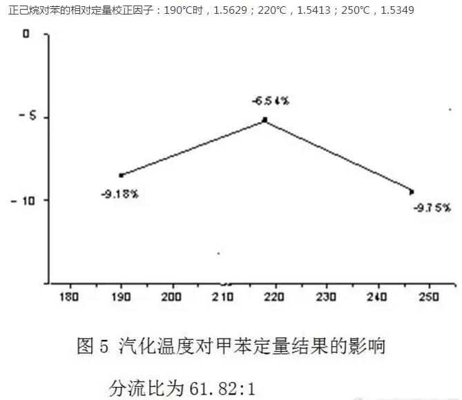 如何消減氣相色譜儀分流歧視？(圖5)