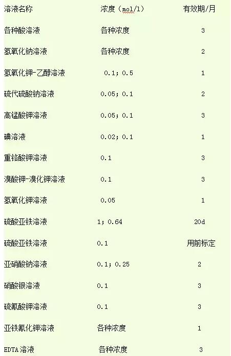 你知道實驗室緩沖液、標準試劑等有效期是多長嗎？(圖1)