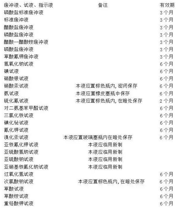 你知道實驗室緩沖液、標準試劑等有效期是多長嗎？(圖3)