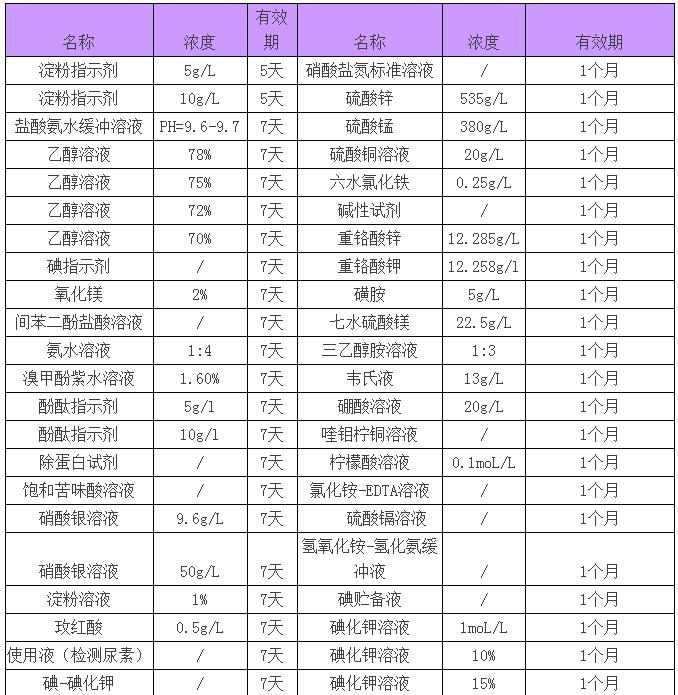 你知道實驗室緩沖液、標準試劑等有效期是多長嗎？(圖4)