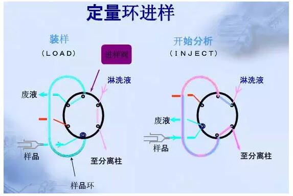 色譜儀六通閥進(jìn)樣器是怎樣進(jìn)行維護(hù)保養(yǎng)的？(圖1)