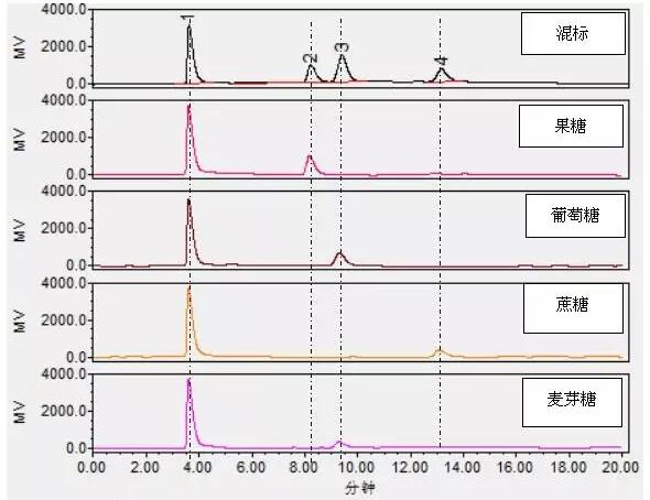 檢測蜂蜜中果糖、葡萄糖等四種糖含量的方法(圖3)