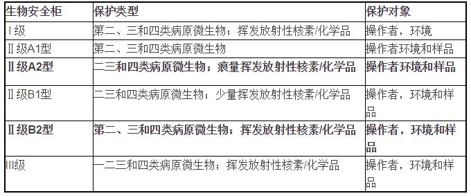 生物安全實(shí)驗(yàn)室主要設(shè)備說(shuō)明(圖1)