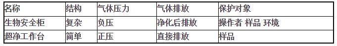 生物安全實(shí)驗(yàn)室主要設(shè)備說(shuō)明(圖2)