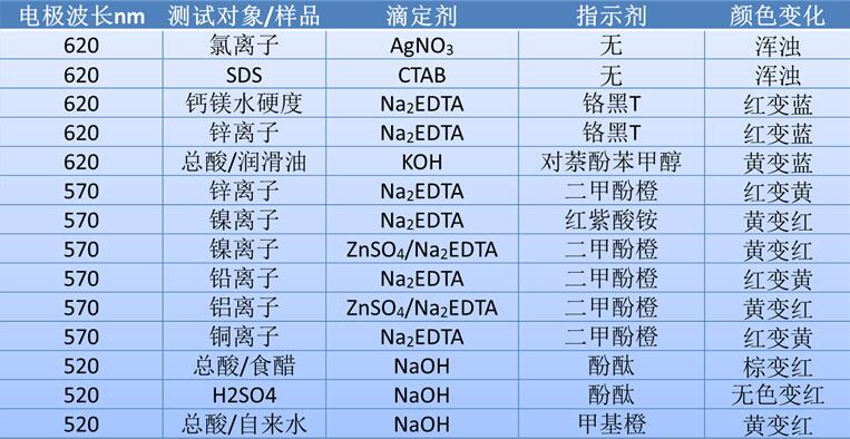 雷磁儀器關(guān)于水硬度的測定-光度滴定法(圖4) 雷磁儀器關(guān)于水硬度的測定-光度滴定法(圖4)