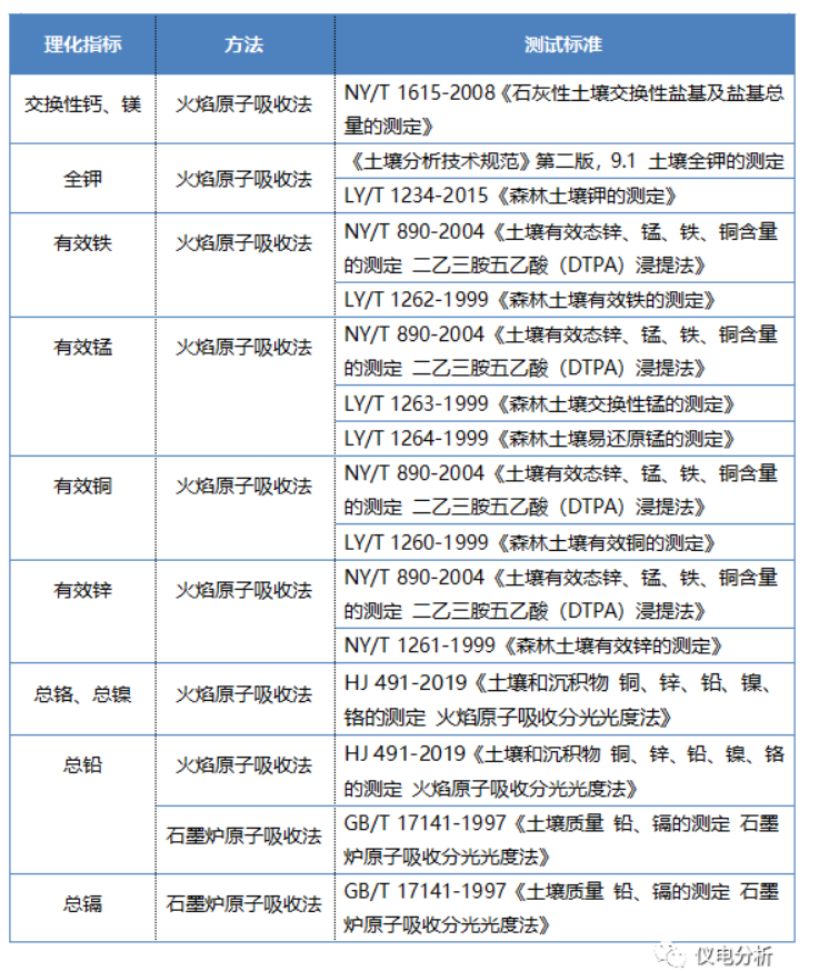 【儀電分析】聚焦“土壤三普”，土壤檢測(cè)解決方案(圖4)