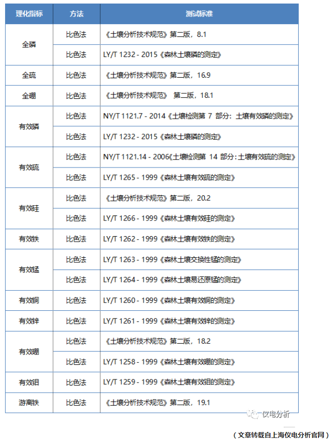 【儀電分析】聚焦“土壤三普”，土壤檢測(cè)解決方案(圖7)